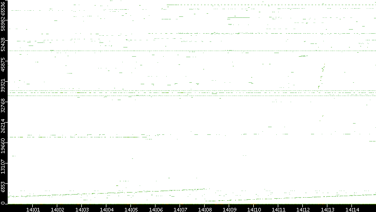 Src. Port vs. Time
