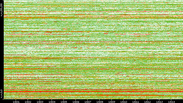 Src. IP vs. Time
