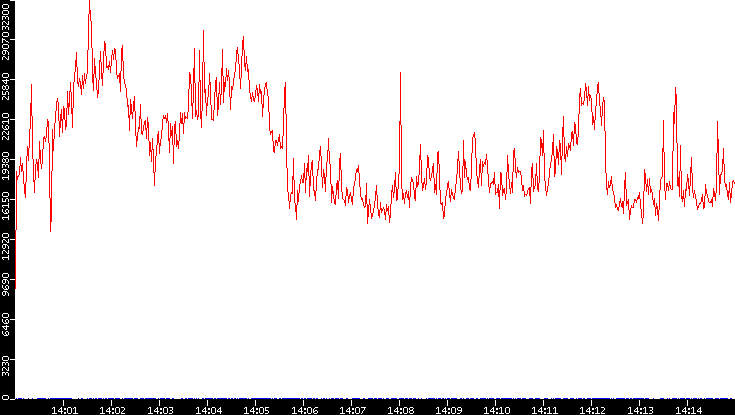 Nb. of Packets vs. Time