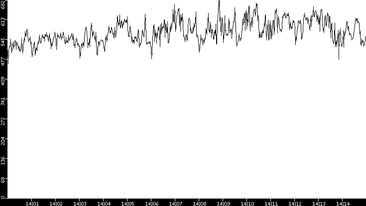 Average Packet Size vs. Time