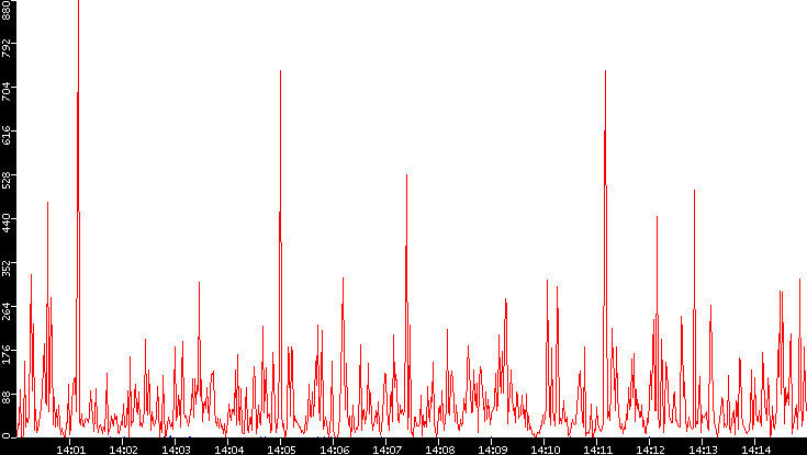 Nb. of Packets vs. Time