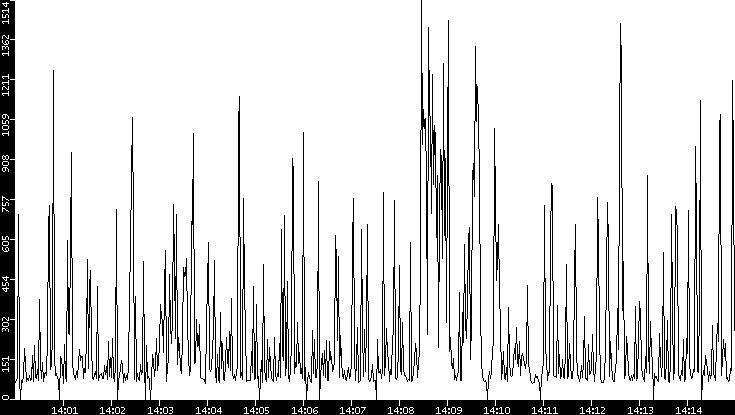 Average Packet Size vs. Time