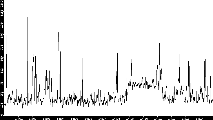 Average Packet Size vs. Time