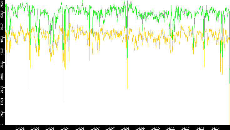 Entropy of Port vs. Time