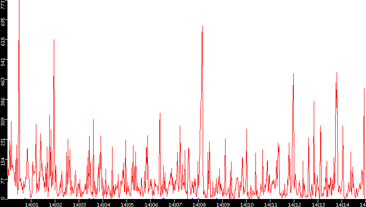 Nb. of Packets vs. Time