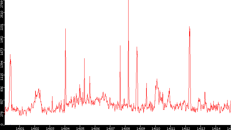Nb. of Packets vs. Time