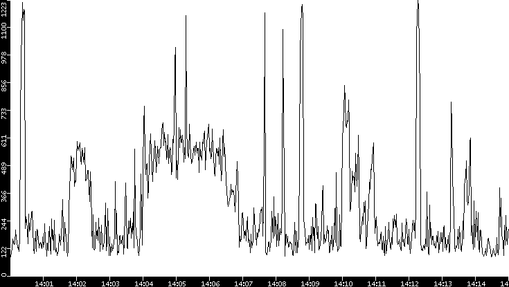 Average Packet Size vs. Time