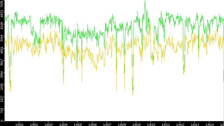 Entropy of Port vs. Time