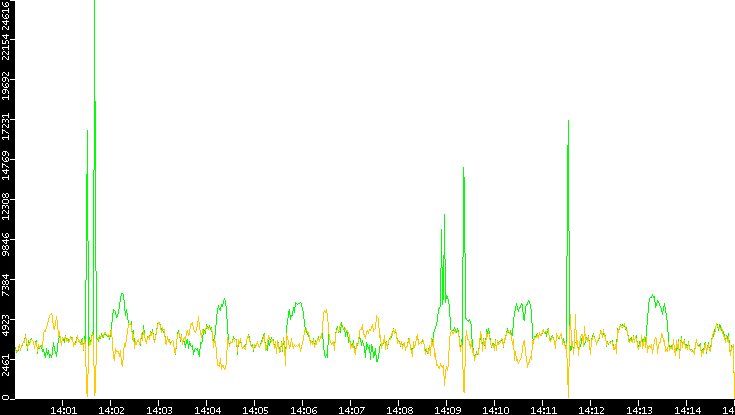 Entropy of Port vs. Time