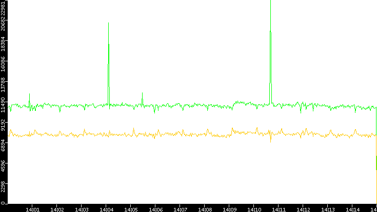 Entropy of Port vs. Time