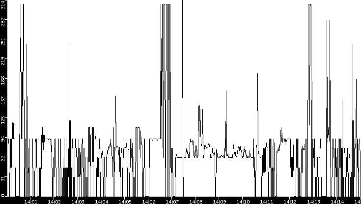 Average Packet Size vs. Time