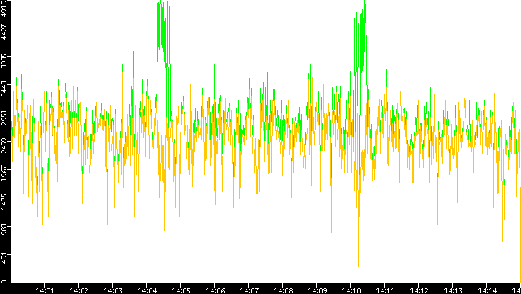 Entropy of Port vs. Time