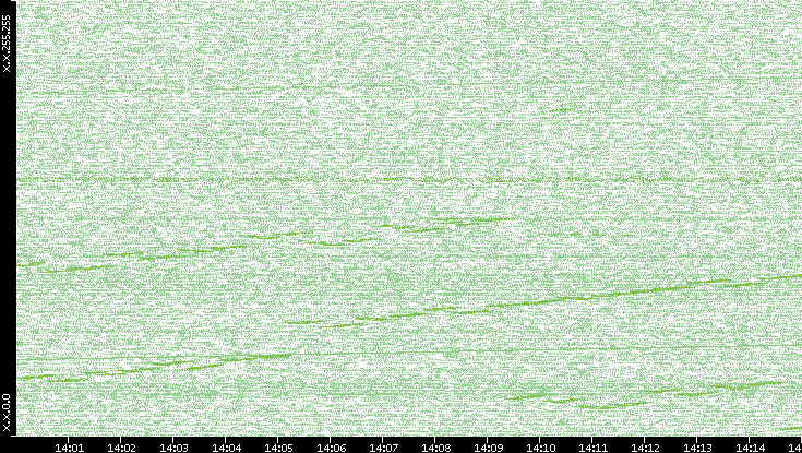 Dest. IP vs. Time