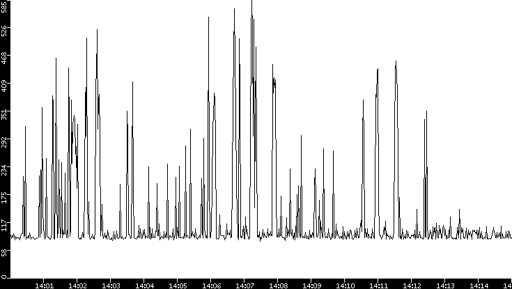 Average Packet Size vs. Time