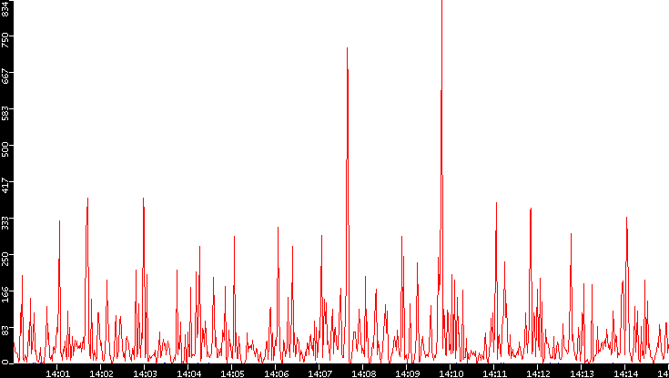 Nb. of Packets vs. Time