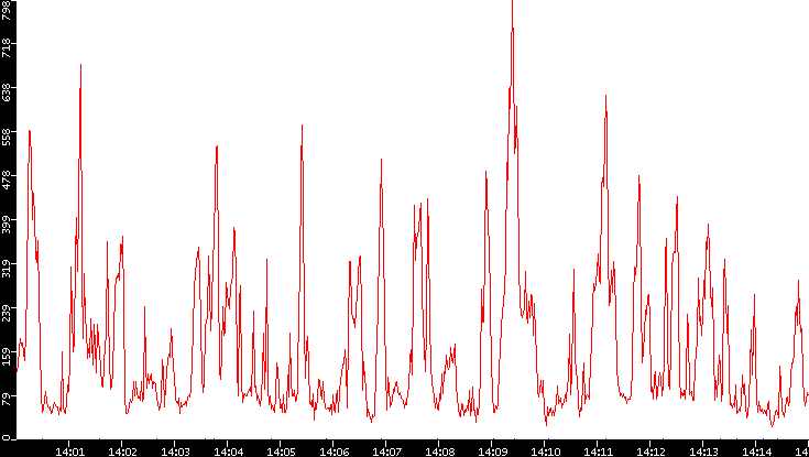 Nb. of Packets vs. Time