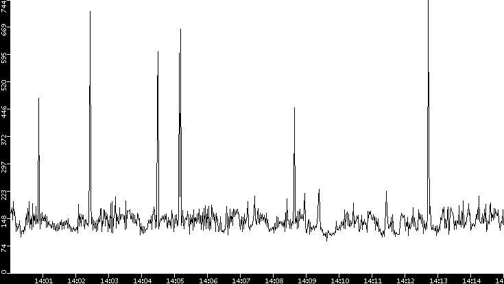 Average Packet Size vs. Time