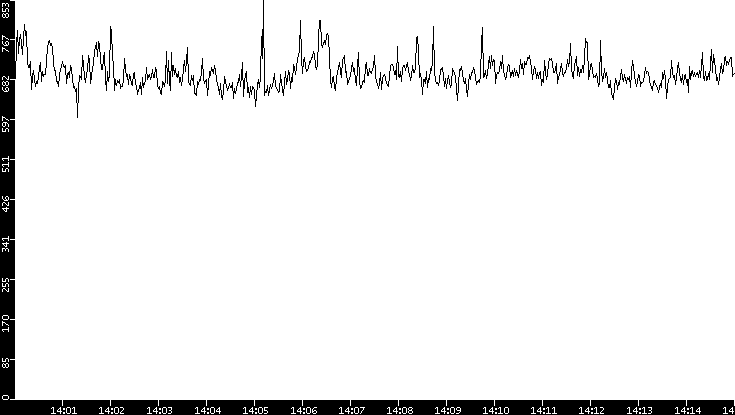 Average Packet Size vs. Time