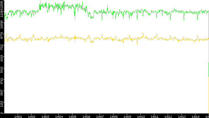 Entropy of Port vs. Time