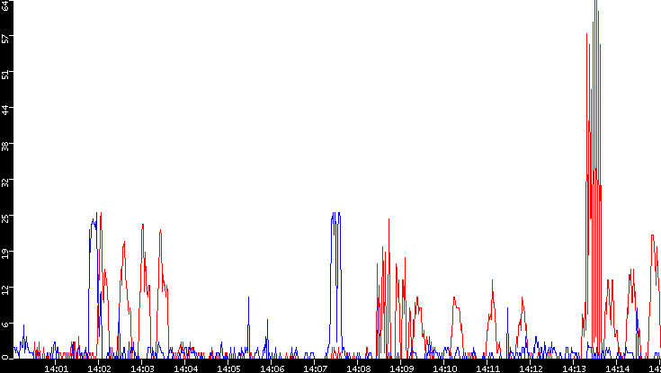 Nb. of Packets vs. Time