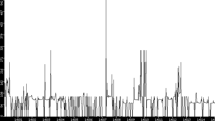Average Packet Size vs. Time