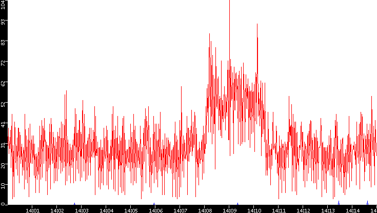 Nb. of Packets vs. Time