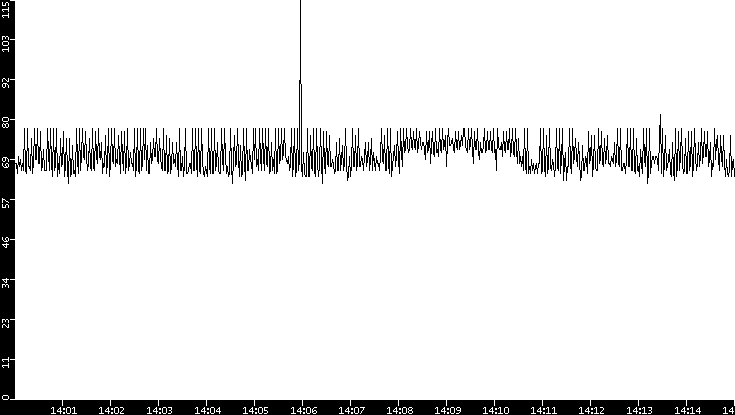 Average Packet Size vs. Time