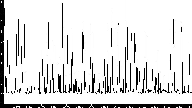 Average Packet Size vs. Time