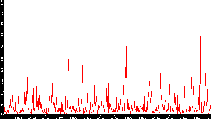 Nb. of Packets vs. Time