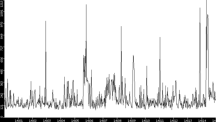 Average Packet Size vs. Time