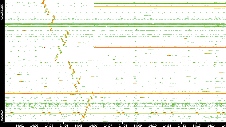 Dest. IP vs. Time