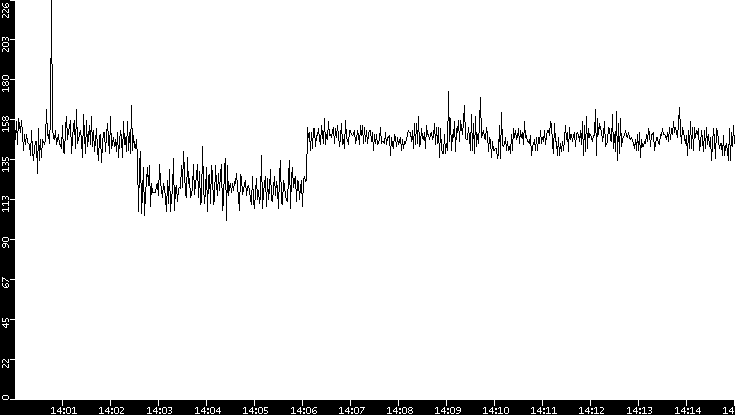 Average Packet Size vs. Time