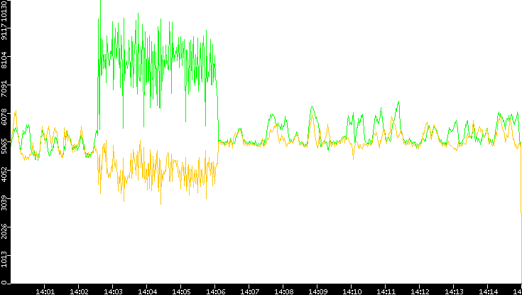 Entropy of Port vs. Time