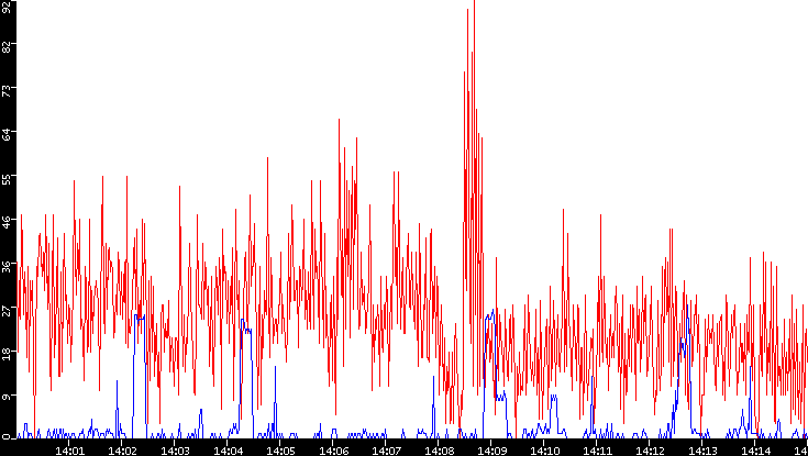 Nb. of Packets vs. Time