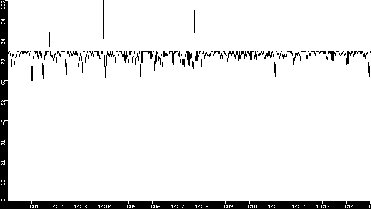 Average Packet Size vs. Time
