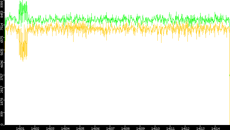 Entropy of Port vs. Time