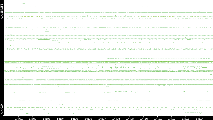 Dest. IP vs. Time