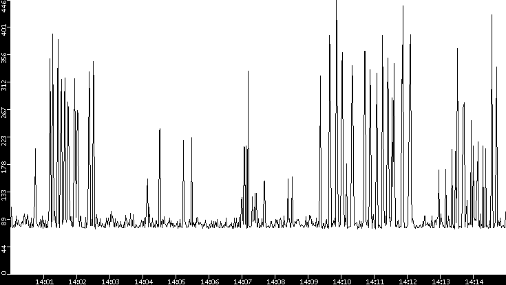 Average Packet Size vs. Time