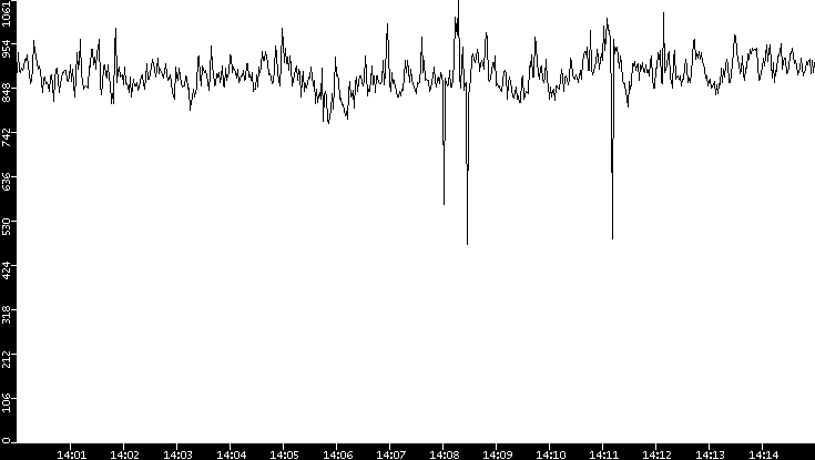 Average Packet Size vs. Time