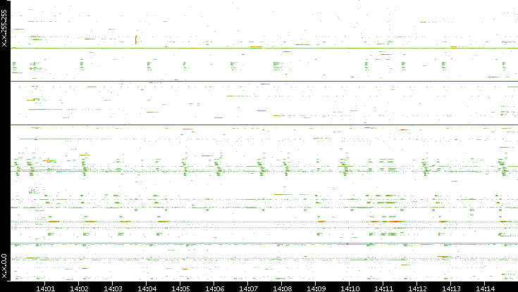 Dest. IP vs. Time