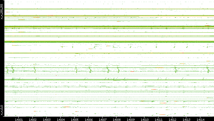 Src. IP vs. Time