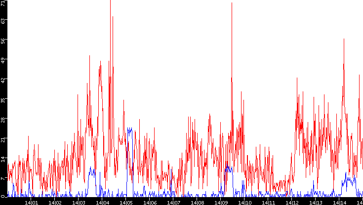 Nb. of Packets vs. Time