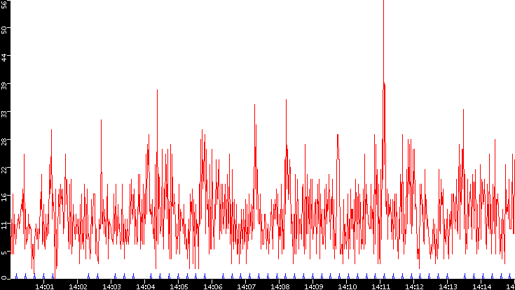 Nb. of Packets vs. Time