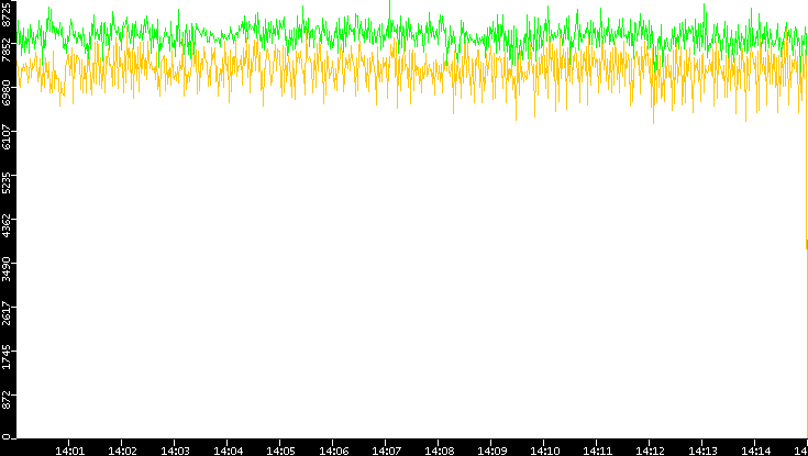 Entropy of Port vs. Time
