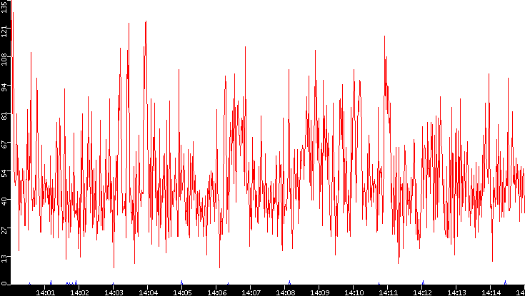Nb. of Packets vs. Time