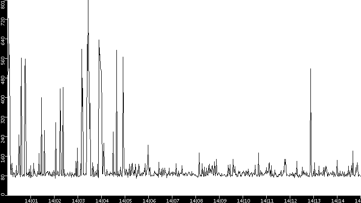 Average Packet Size vs. Time