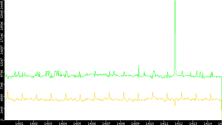 Entropy of Port vs. Time