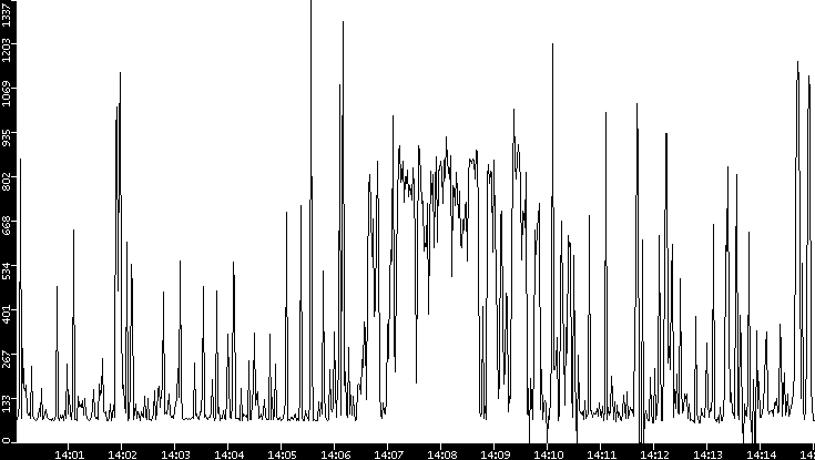Average Packet Size vs. Time