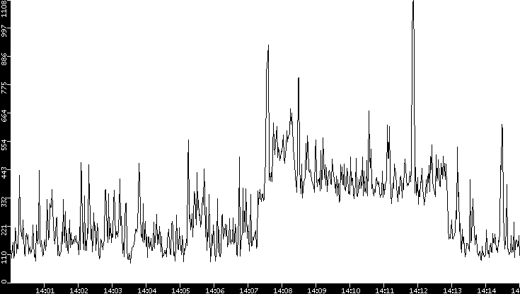 Average Packet Size vs. Time