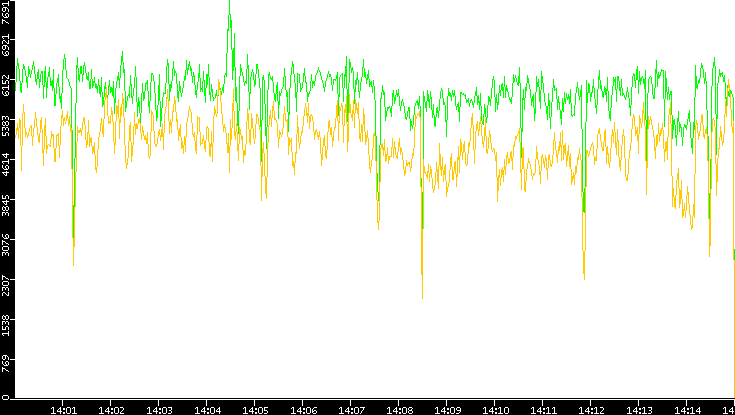 Entropy of Port vs. Time